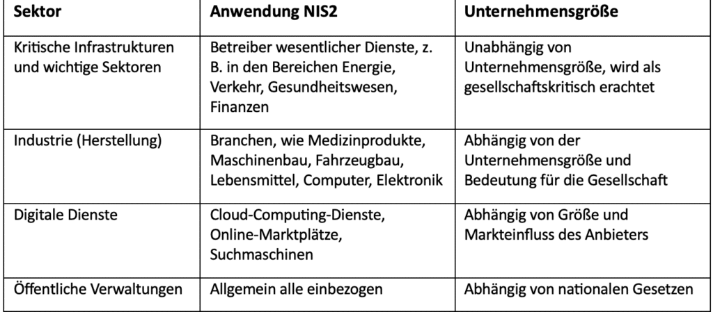 Sektoreneinteilung