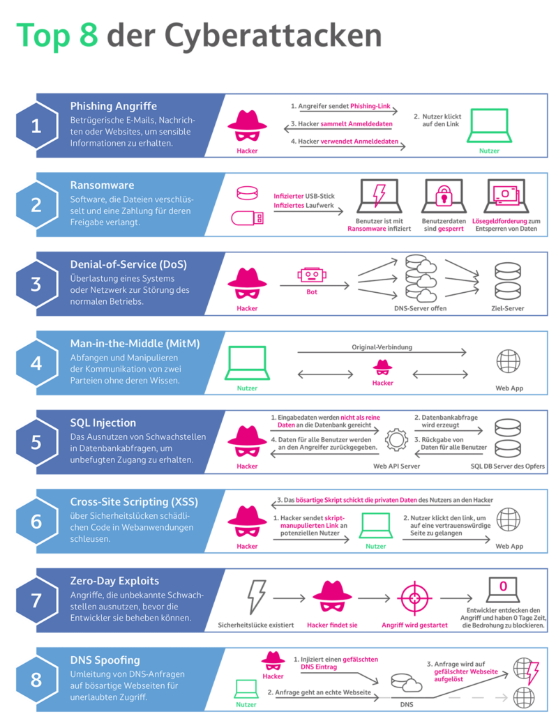 Catwalk of the eight biggest cyber threats in the EU in 2024